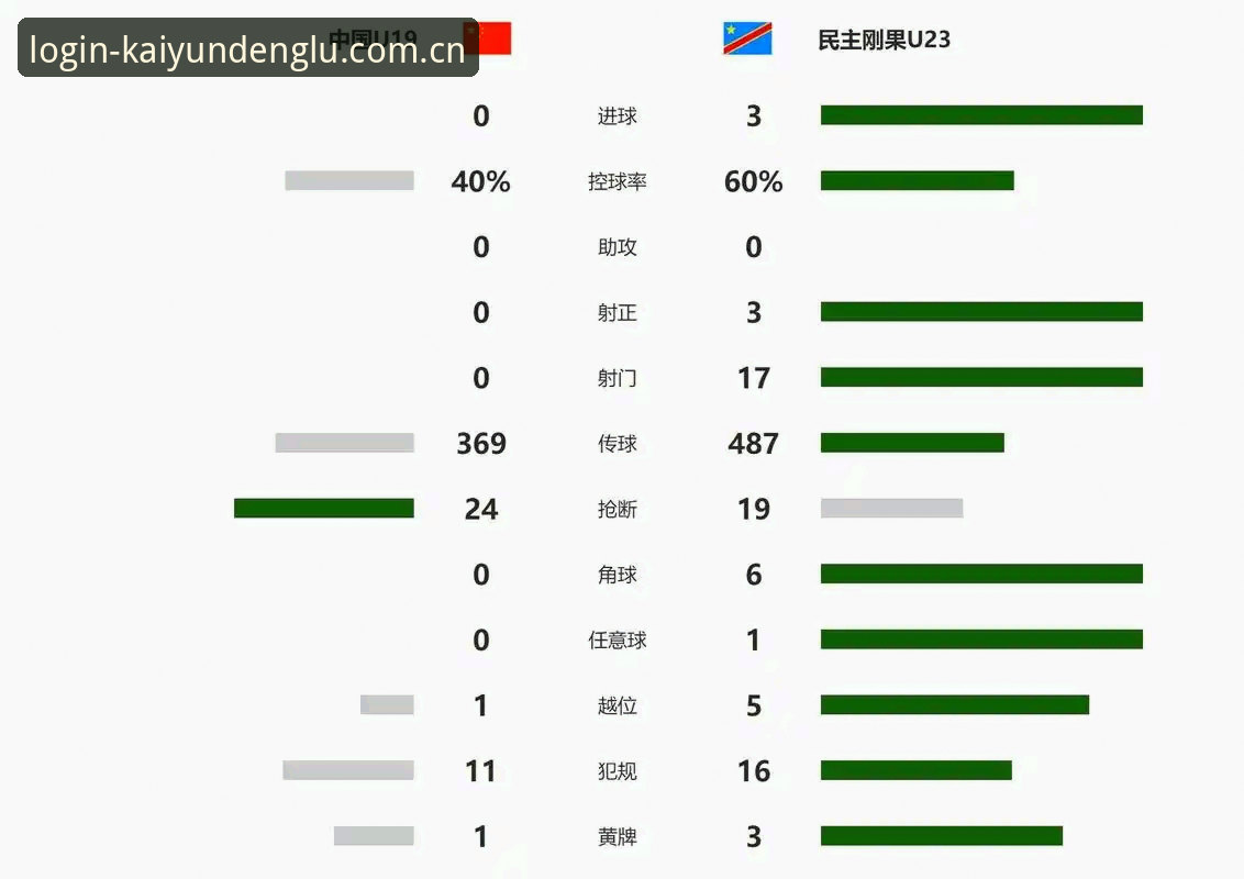 开云登录入口登录新版首页使用技巧 0比3输球却只练出一次射门,U19国足到底缺了什么?